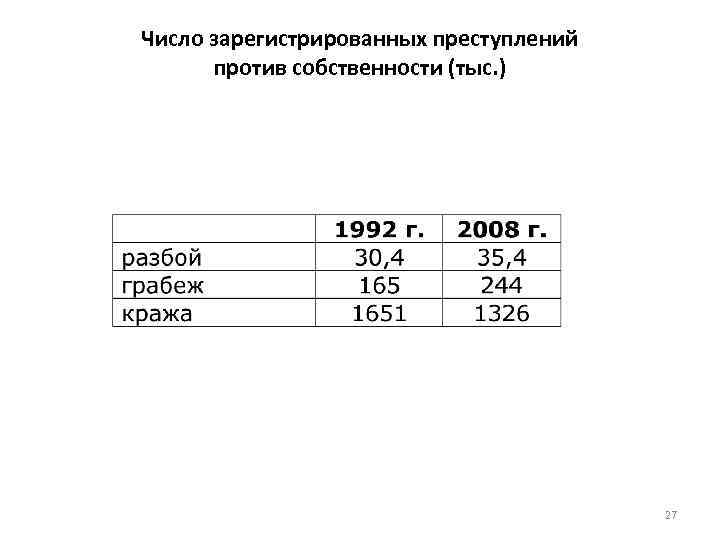 Число зарегистрированных преступлений против собственности (тыс. ) 27 