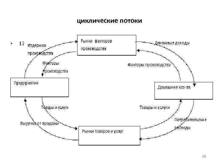 циклические потоки • 17 29 