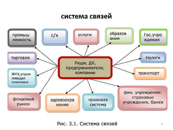 система связей 3 