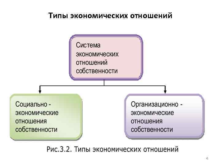 Типы экономических отношений 4 