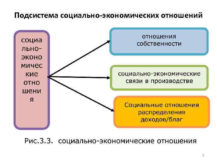 Подсистема социально-экономических отношений 5 