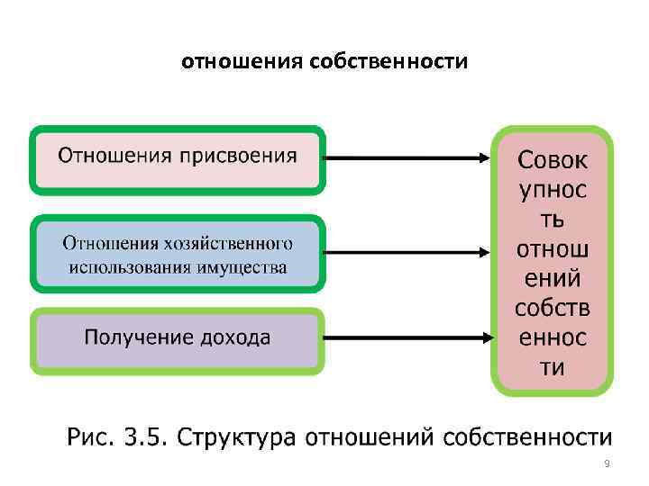 отношения собственности 9 