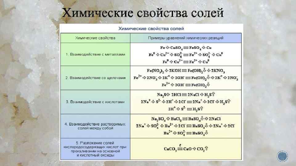 Какие свойства соли. Химические свойства солей как электролитов 9 класс. Химические свойства солей таблица. Свойства солей химия примеры. Химические свойства солей уравнения.