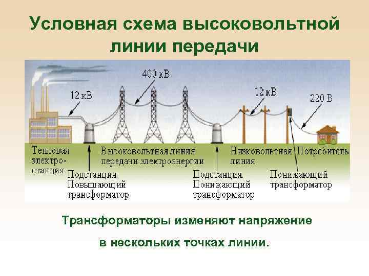 Условная схема высоковольтной линии передачи Трансформаторы изменяют напряжение в нескольких точках линии. 