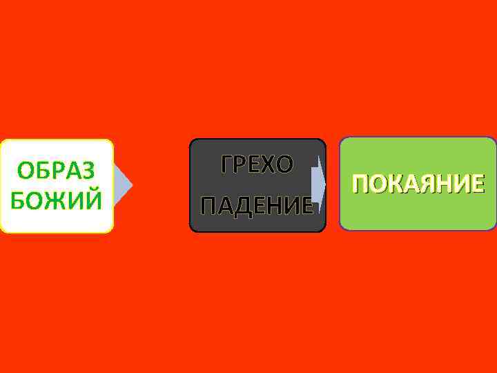 ОБРАЗ БОЖИЙ ГРЕХО ПАДЕНИЕ ПОКАЯНИЕ 