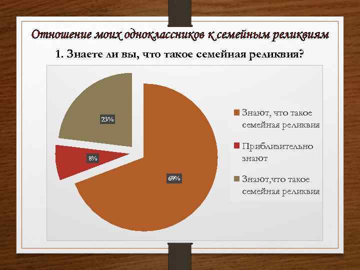 Отношение моих одноклассников к семейным реликвиям 1. Знаете ли вы, что такое семейная реликвия?