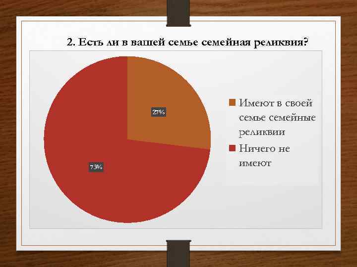 2. Есть ли в вашей семье семейная реликвия? 27% 73% Имеют в своей семье