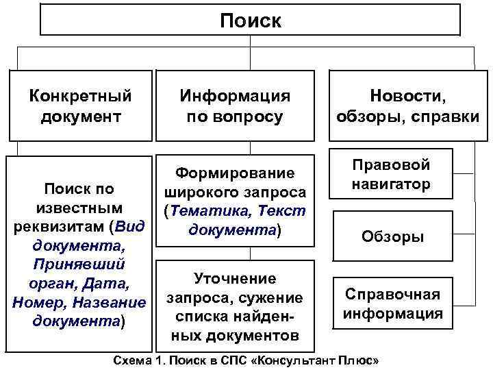Поиск Конкретный документ Поиск по известным реквизитам (Вид документа, Принявший орган, Дата, Номер, Название