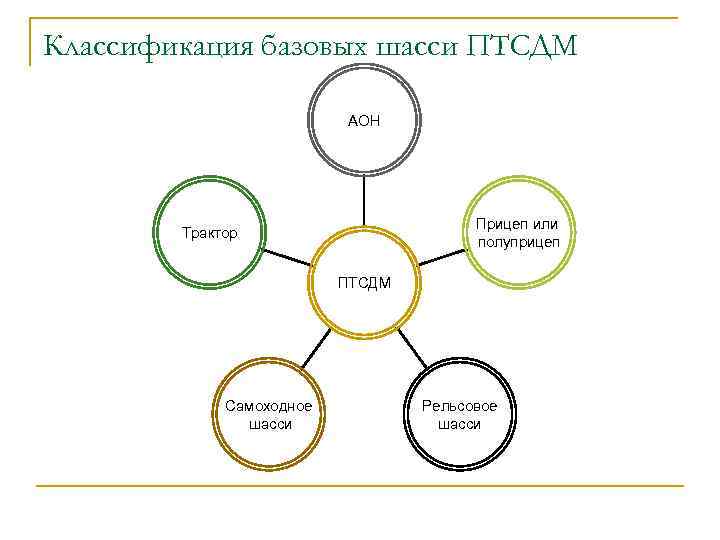 Классификация базовых шасси ПТСДМ АОН Прицеп или полуприцеп Трактор ПТСДМ Самоходное шасси Рельсовое шасси