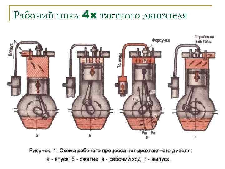 Презентация принцип работы двигателя внутреннего сгорания