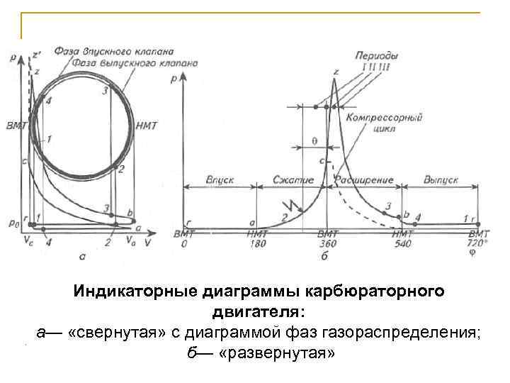 Индикаторные диаграммы карбюраторного двигателя: а— «свернутая» с диаграммой фаз газораспределения; б— «развернутая» 