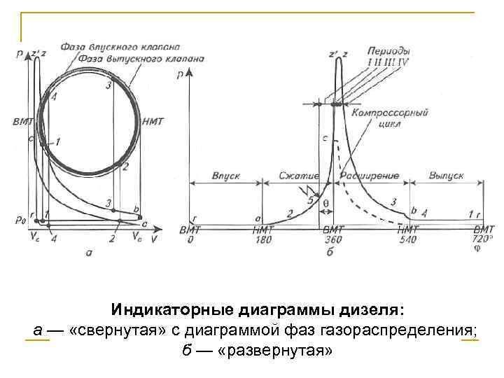 Индикаторные диаграммы дизеля: а — «свернутая» с диаграммой фаз газораспределения; б — «развернутая» 