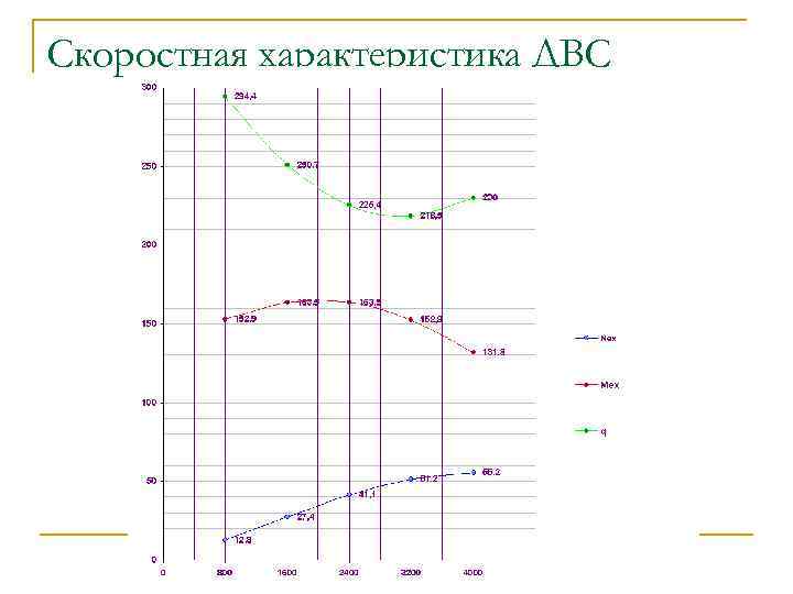 Скоростная характеристика ДВС 