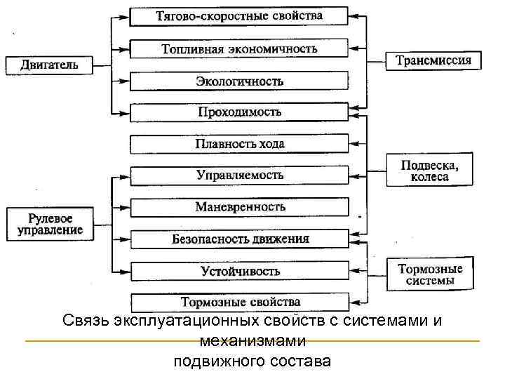 Связь эксплуатационных свойств с системами и механизмами подвижного состава 