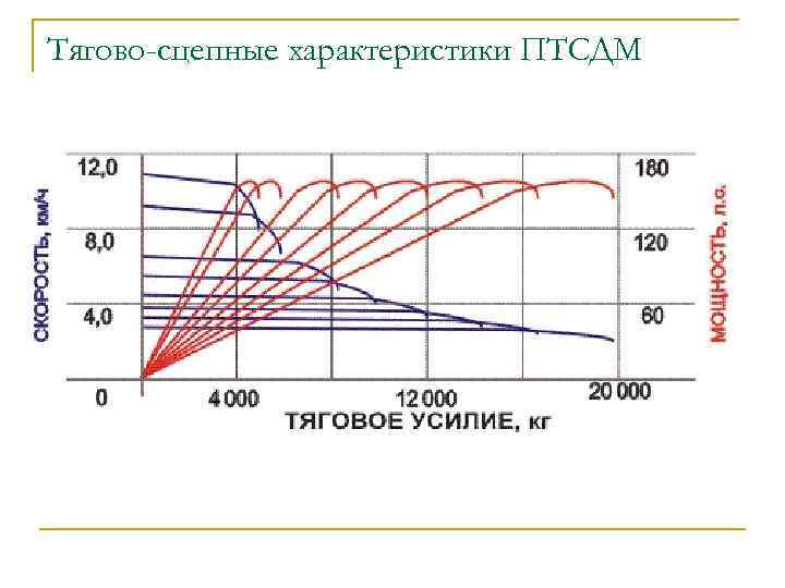 Тягово-сцепные характеристики ПТСДМ 
