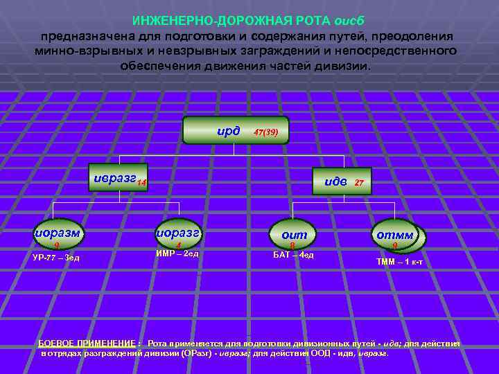 ИНЖЕНЕРНО-ДОРОЖНАЯ РОТА оисб предназначена для подготовки и содержания путей, преодоления минно-взрывных и невзрывных заграждений