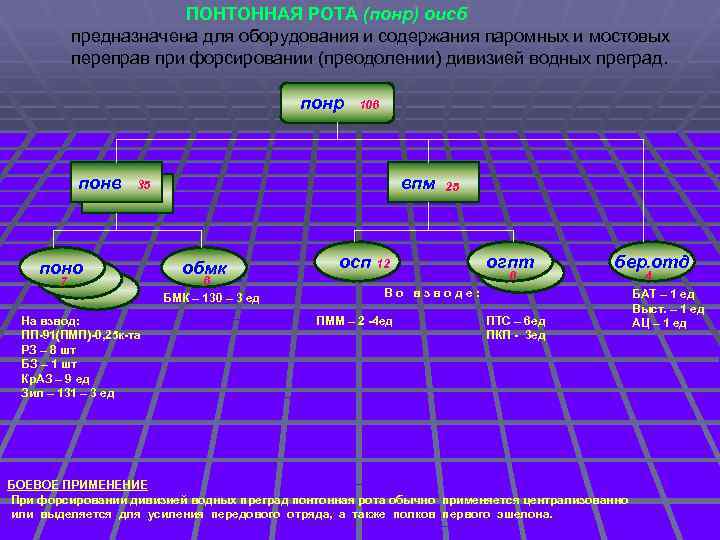 ПОНТОННАЯ РОТА (понр) оисб предназначена для оборудования и содержания паромных и мостовых переправ при