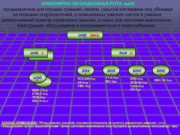 ИНЖЕНЕРНО-ПОЗИЦИОННАЯ РОТА оисб предназначена для отрывки траншей, окопов, укрытий котлованов под убежища на позициях