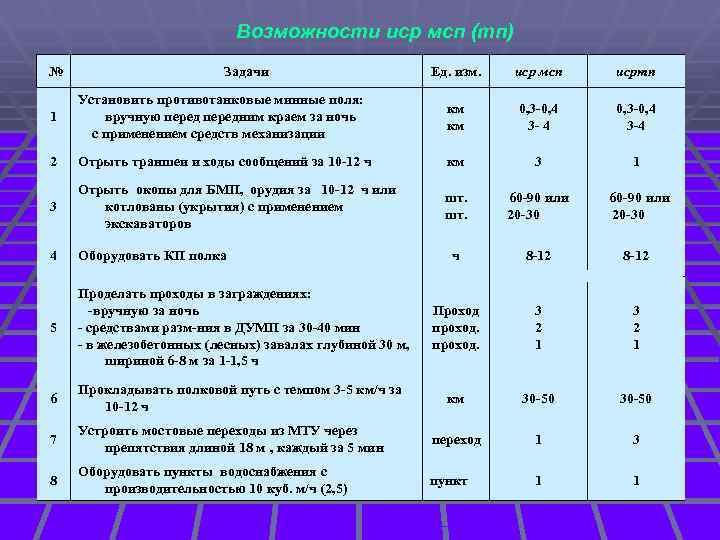 Возможности иср мсп (тп) № Задачи Ед. изм. иср мсп исртп 1 Установить противотанковые