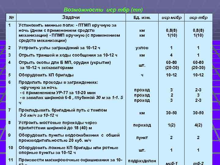 Возможности иср тбр (тп) № 1 Задачи Установить минные поля: - ПТМП вручную за