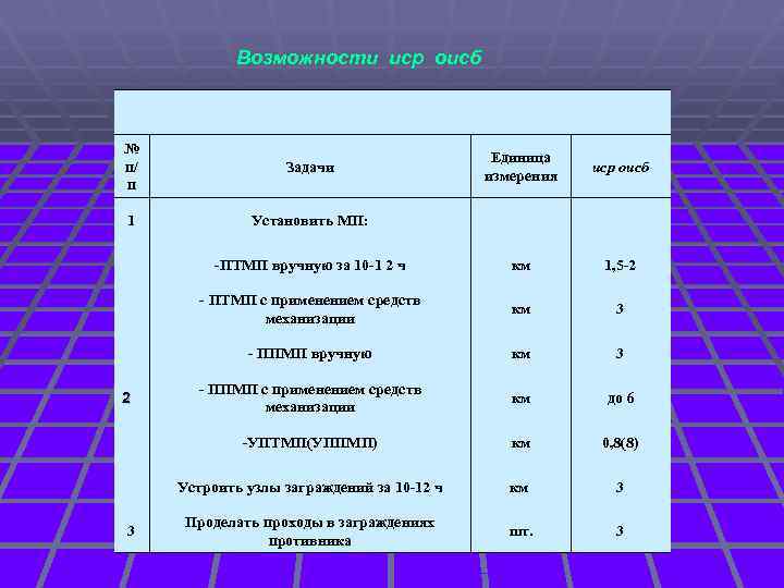 Возможности иср оисб № п/ п Задачи 1 Установить МП: иср оисб -ПТМП вручную