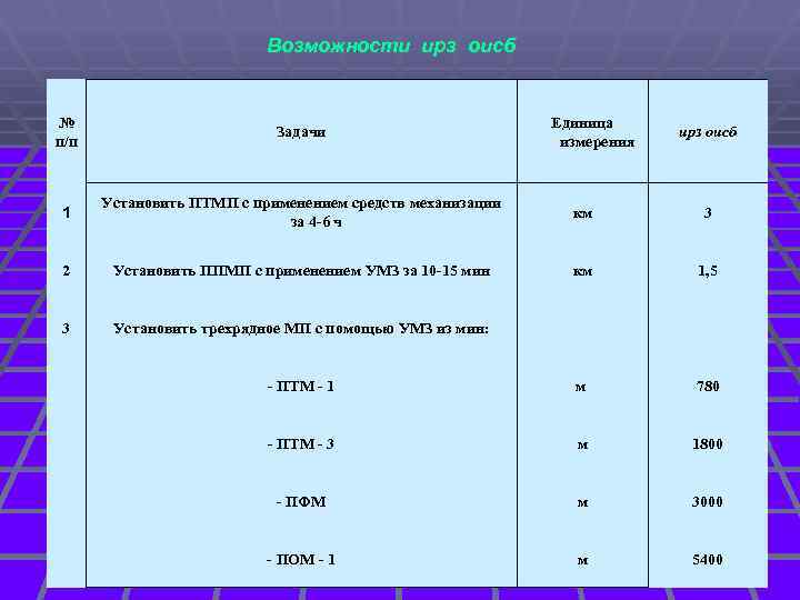 Возможности ирз оисб № п/п Задачи Единица измерения 1 Установить ПТМП с применением средств