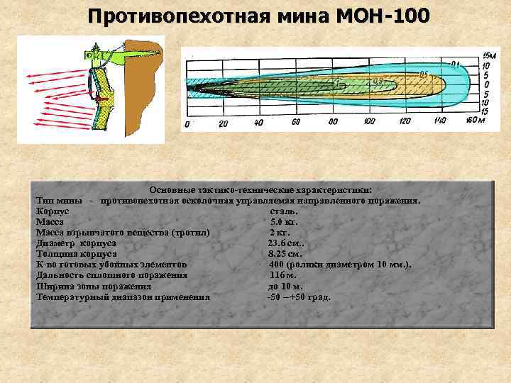 Противопехотная мина МОН-100 Основные тактико-технические характеристики: Тип мины - противопехотная осколочная управляемая направленного поражения.