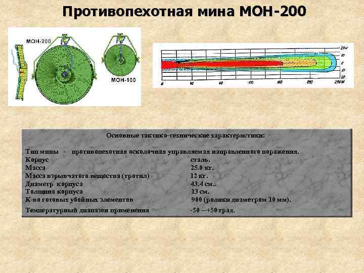 Устройство мон. Противопехотная мина Мон-200. Мина направленного действия Мон 200. Мина Мон 200 характеристики. Мина Мон 100 характеристики.