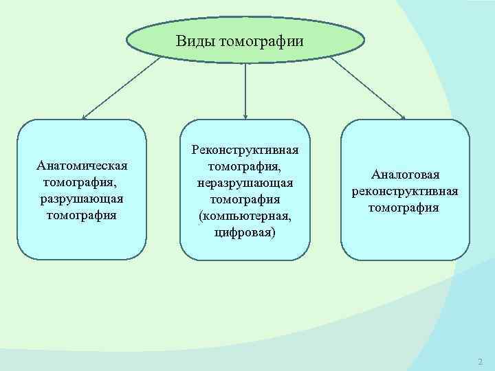 Виды томографии Анатомическая томография, разрушающая томография Реконструктивная томография, неразрушающая томография (компьютерная, цифровая) Аналоговая реконструктивная