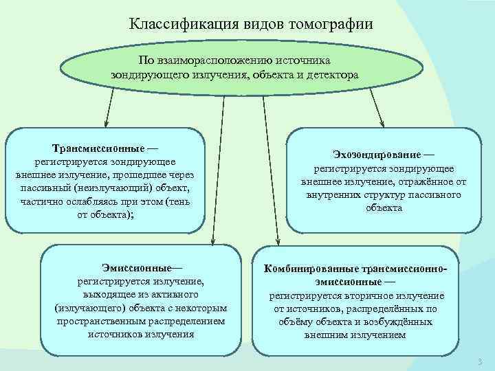 Классификация видов томографии По взаиморасположению источника зондирующего излучения, объекта и детектора Трансмиссионные — регистрируется