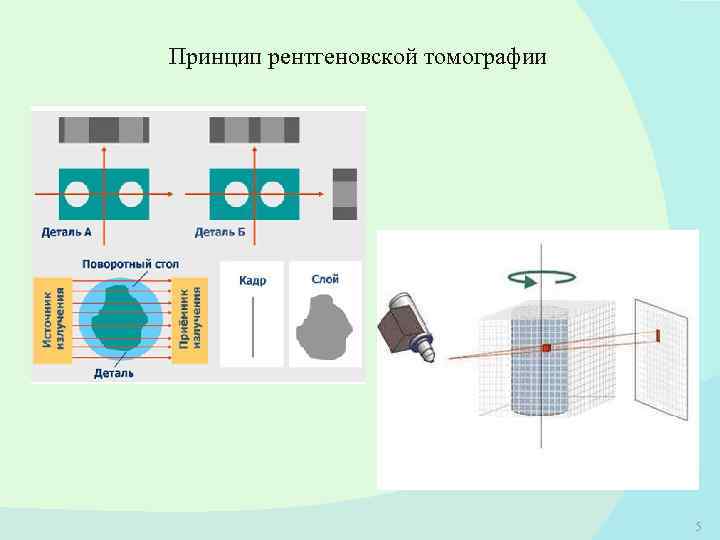 Принцип рентгеновской томографии 5 