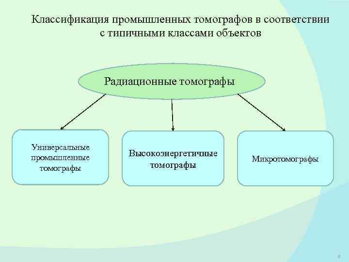 Классификация промышленных томографов в соответствии с типичными классами объектов Радиационные томографы Универсальные промышленные томографы