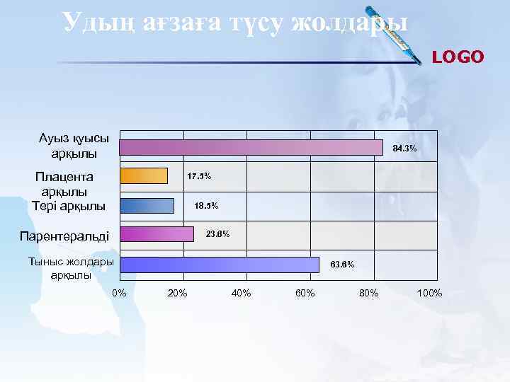 Удың ағзаға түсу жолдары LOGO Ауыз қуысы арқылы 84. 3% Плацента арқылы Тері арқылы