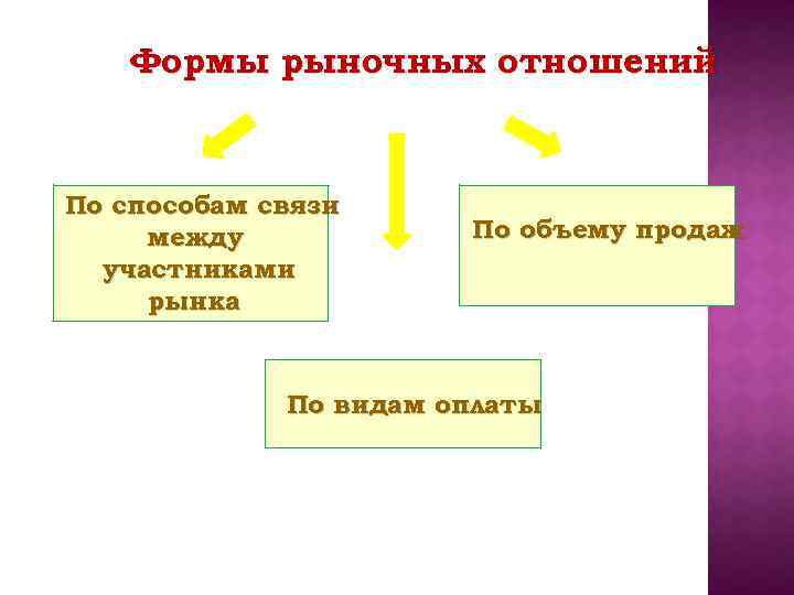 Составьте план текста рыночные отношения