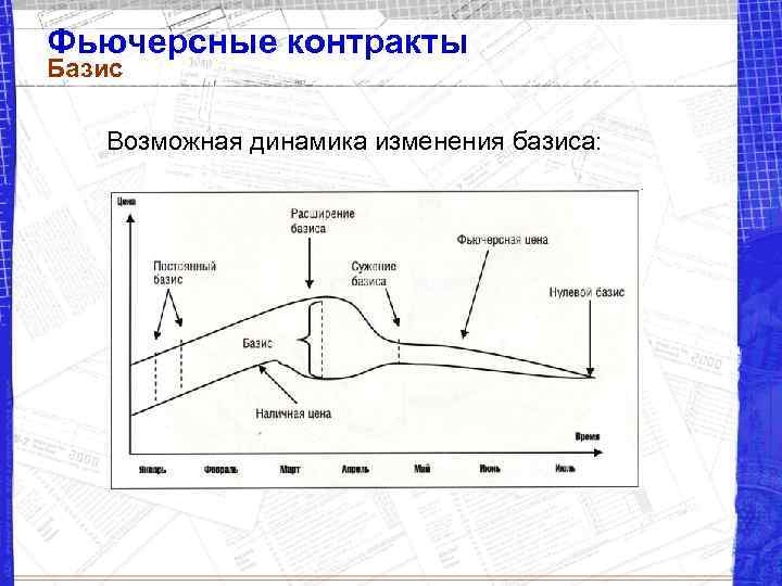 Фьючерсные контракты Базис Возможная динамика изменения базиса: 