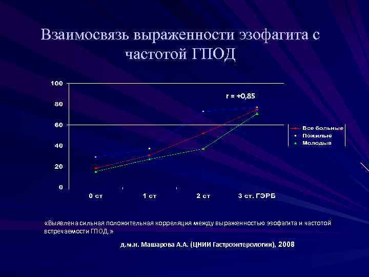 Взаимосвязь выраженности эзофагита с частотой ГПОД r = +0, 85 «Выявлена сильная положительная корреляция