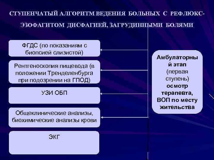 СТУПЕНЧАТЫЙ АЛГОРИТМ ВЕДЕНИЯ БОЛЬНЫХ С РЕФЛЮКСЭЗОФАГИТОМ ДИСФАГИЕЙ, ЗАГРУДИННЫМИ БОЛЯМИ ФГДС (по показаниям с биопсией