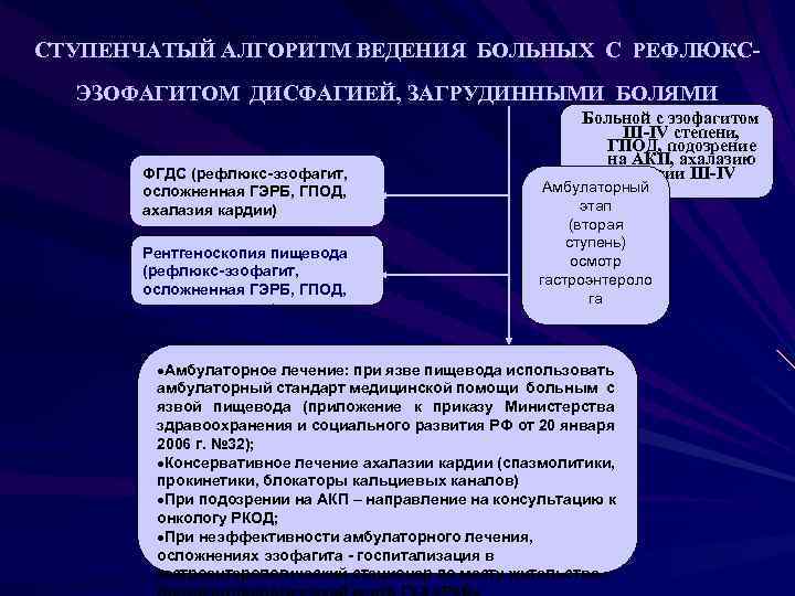 СТУПЕНЧАТЫЙ АЛГОРИТМ ВЕДЕНИЯ БОЛЬНЫХ С РЕФЛЮКСЭЗОФАГИТОМ ДИСФАГИЕЙ, ЗАГРУДИННЫМИ БОЛЯМИ ФГДС (рефлюкс-эзофагит, осложненная ГЭРБ, ГПОД,
