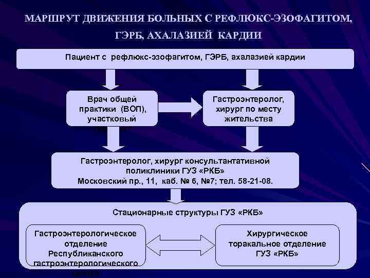 МАРШРУТ ДВИЖЕНИЯ БОЛЬНЫХ С РЕФЛЮКС-ЭЗОФАГИТОМ, ГЭРБ, АХАЛАЗИЕЙ КАРДИИ Пациент с рефлюкс-эзофагитом, ГЭРБ, ахалазией кардии