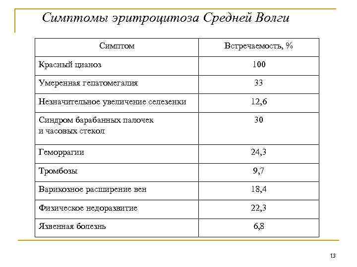 Симптомы эритроцитоза Средней Волги Симптом Встречаемость, % Красный цианоз 100 Умеренная гепатомегалия 33 Незначительное