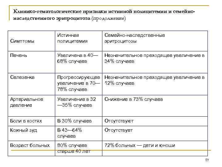 Клинико-гематологические признаки истинной полицитемии и семейнонаследственного эритроцитоза (продолжение) Истинная полицитемия Семейно-наследственные эритроцитозы Печень Увеличена