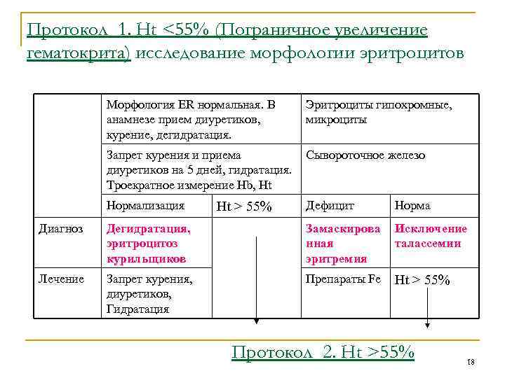 Протокол 1. Ht <55% (Пограничное увеличение гематокрита) исследование морфологии эритроцитов Морфология ER нормальная. В