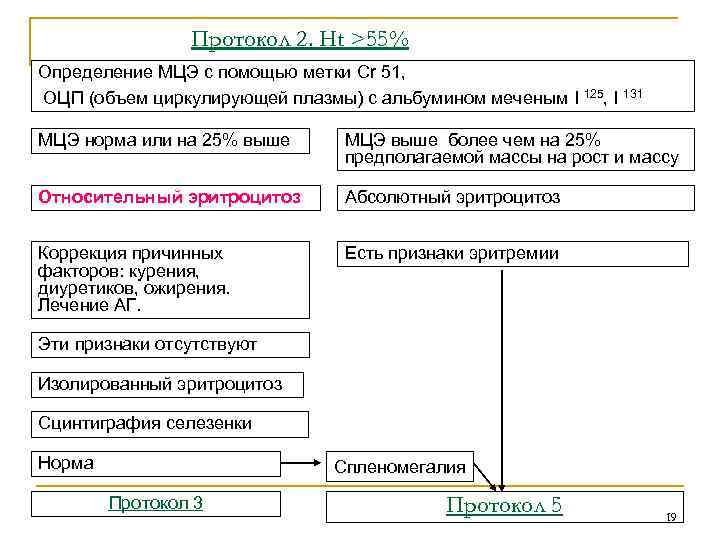Протокол 2. Ht >55% Определение МЦЭ с помощью метки Cr 51, ОЦП (объем циркулирующей