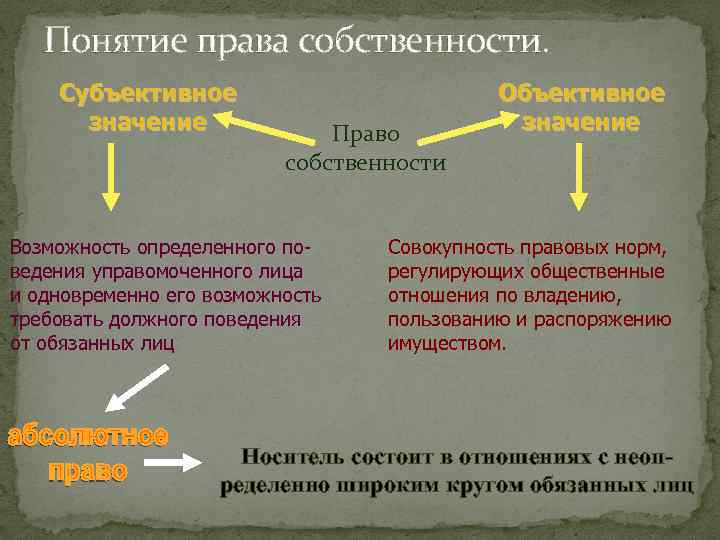 Понятие права собственности. Субъективное значение Право собственности Возможность определенного поведения управомоченного лица и одновременно