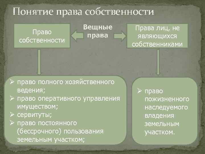 Право хозяйственного ведения на земельный участок. Право владения имуществом. Право собственности оперативное управление и хозяйственное ведение. Право собственности на землю.