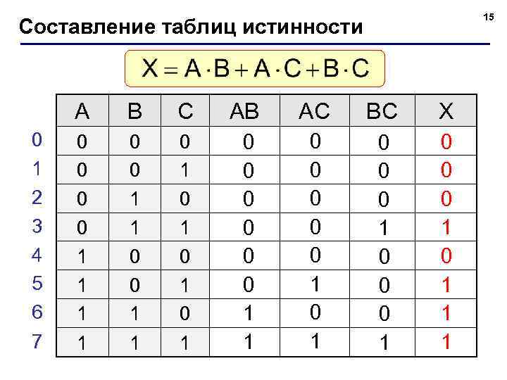 15 Составление таблиц истинности A 0 1 2 3 4 5 6 7 B