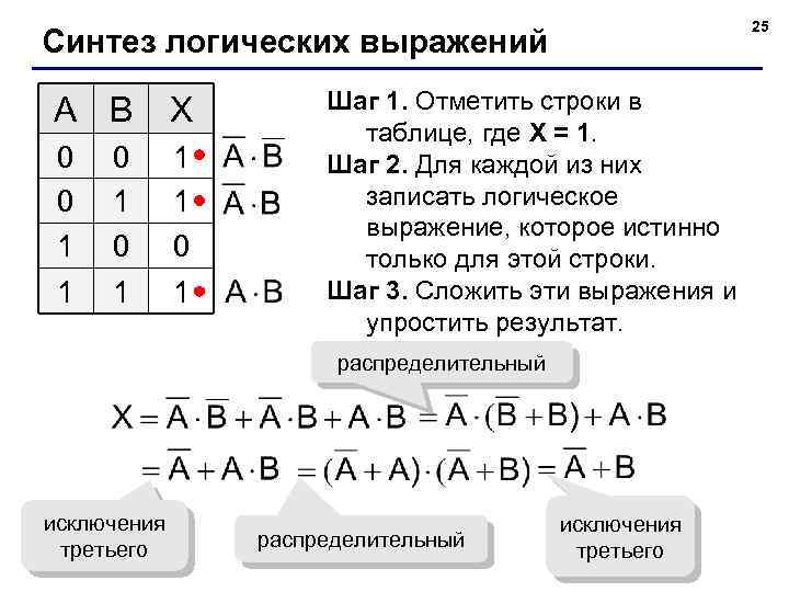 25 Синтез логических выражений A B X 0 0 1 1 0 1 0
