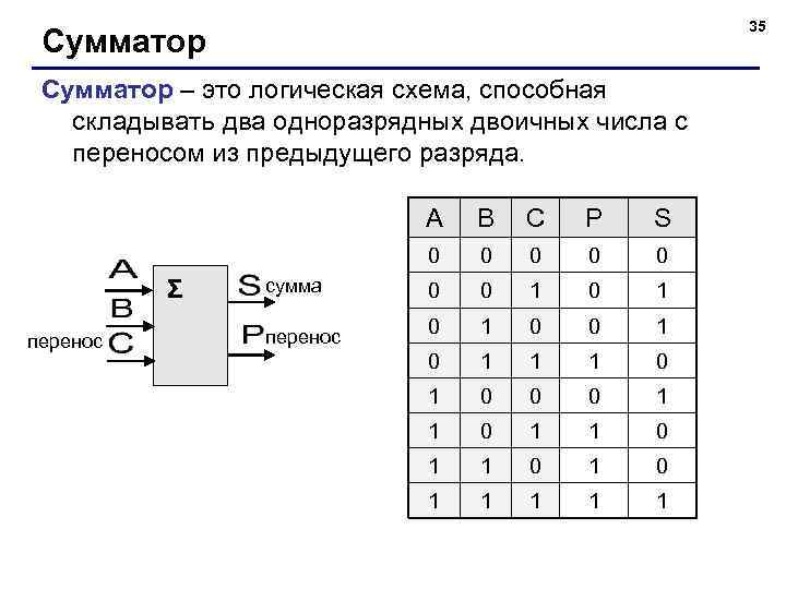 35 Сумматор – это логическая схема, способная складывать два одноразрядных двоичных числа с переносом