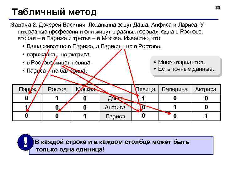 39 Табличный метод Задача 2. Дочерей Василия Лоханкина зовут Даша, Анфиса и Лариса. У