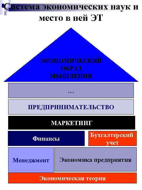 Система экономических наук и место в ней ЭТ ЭКОНОМИЧЕСКИЙ ОБРАЗ МЫШЛЕНИЯ … ПРЕДПРИНИМАТЕЛЬСТВО МАРКЕТИНГ
